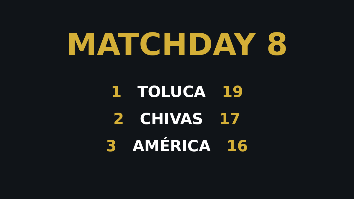 liga-mx-matchday-8 Liga MX Apertura 2026 Matchday 8 results and standings with Toluca top on 19 points.